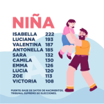 Bebé en camino? Estos fueron los nombres más populares en Costa Rica el año pasado

 – Reporte Tico