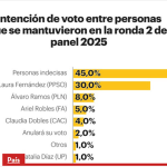 A dos meses de las elecciones, Laura Fernández sigue adelante por amplio margen

 – Reporte Tico
